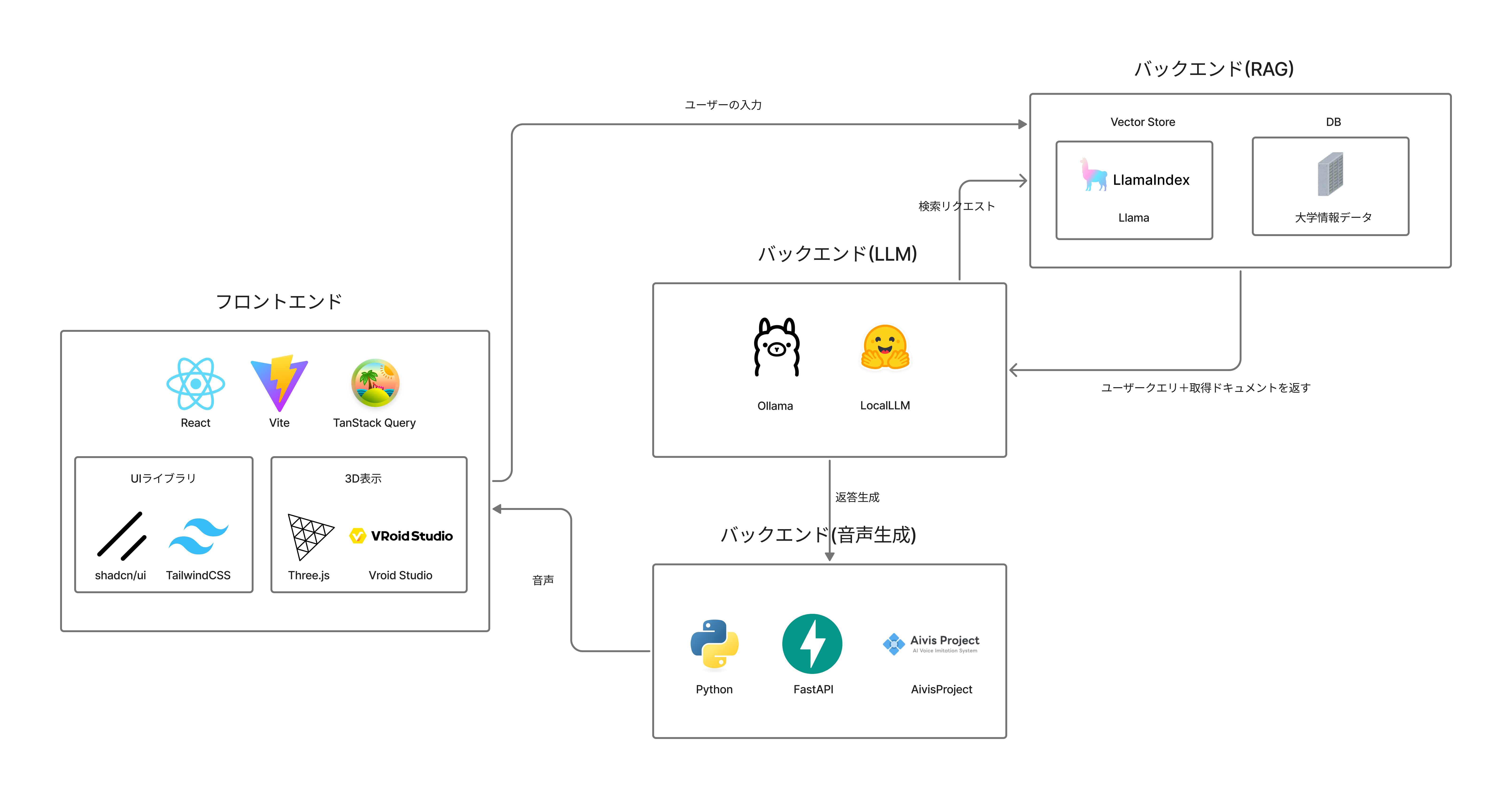 AI沢みのりのシステム仕様図